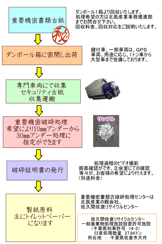 処理フロー 株式会社北辰産業